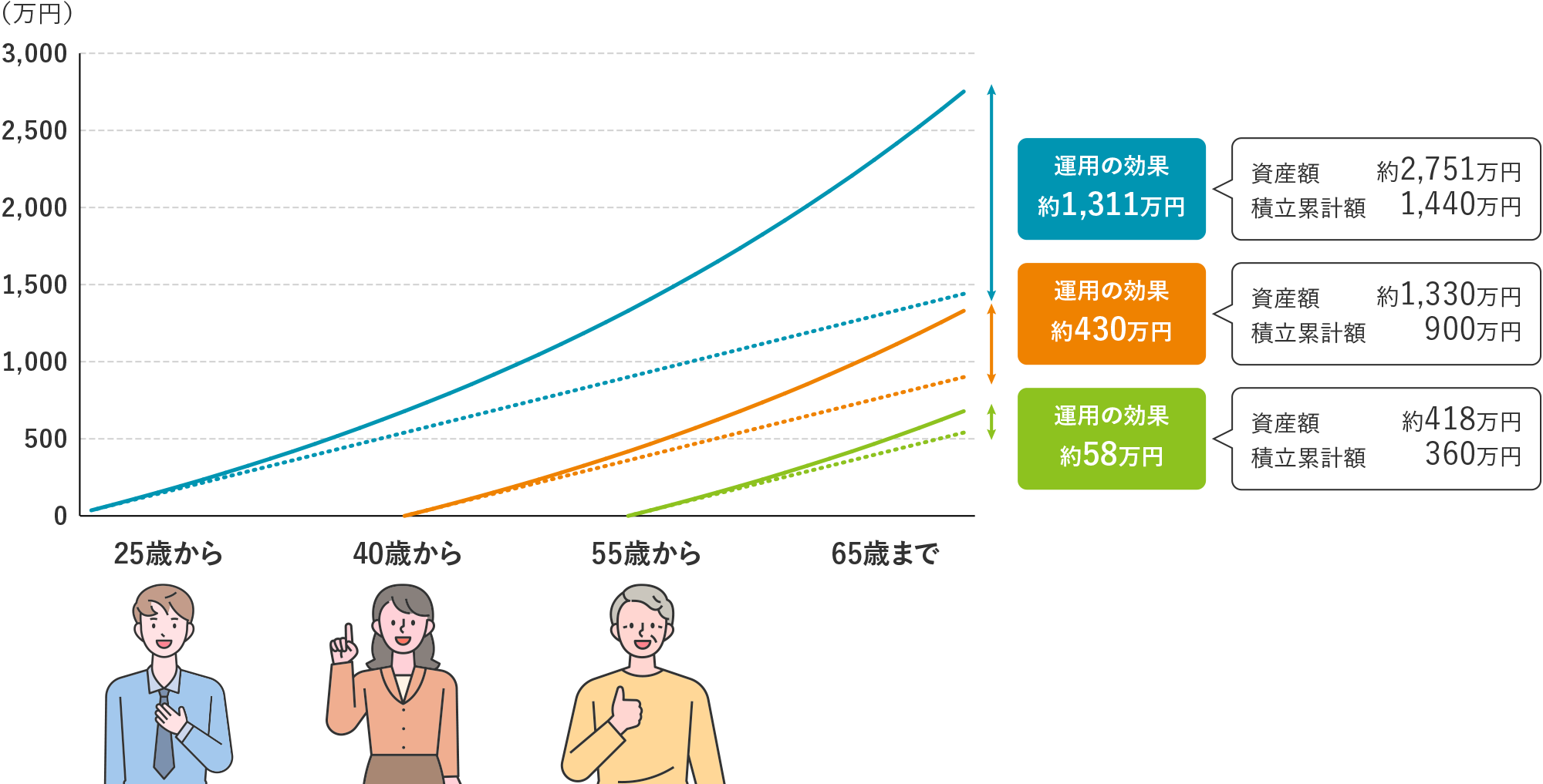図表3　（スタート年齢別）毎月3万円積立、年率3%で運用を65歳まで継続した場合