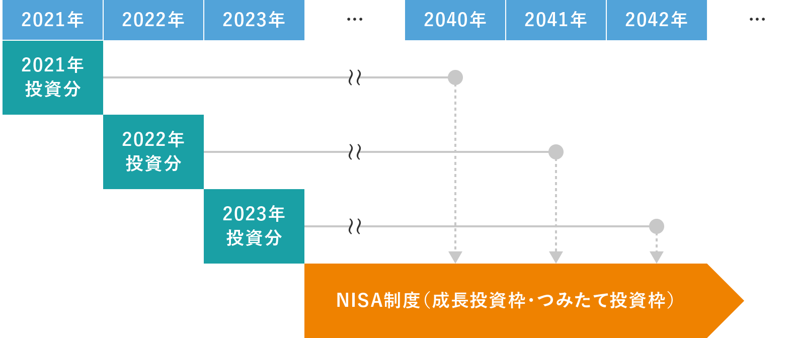 図表2　「つみたてNISA」から「新NISA」への移行イメージ