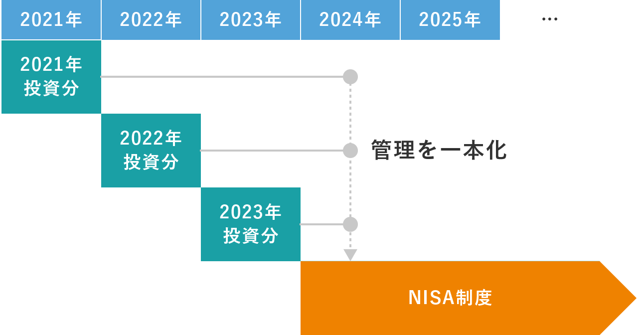 図表3　「つみたてNISA」から新NISAへの一括移行イメージ