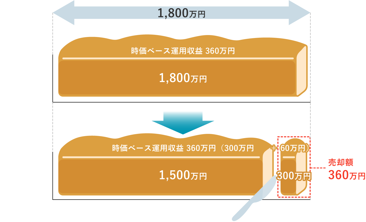 図表2　NISAの非課税枠管理は“パンの焼き型”と一緒？