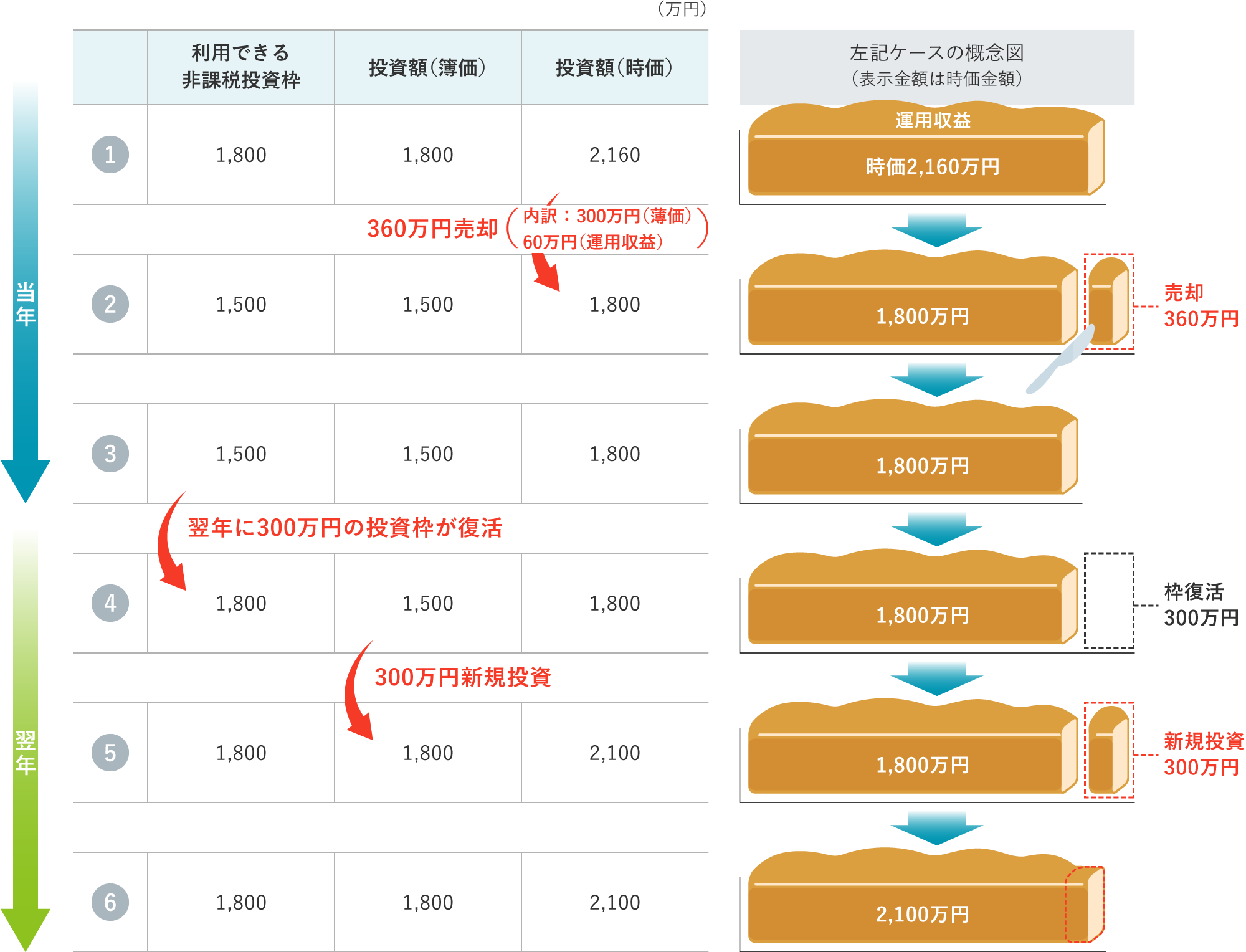 図表3　運用見直し時の新NISAの枠管理イメージ