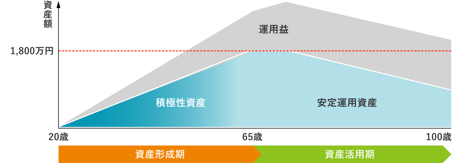 図表4　生涯における新NISAの活用イメージ