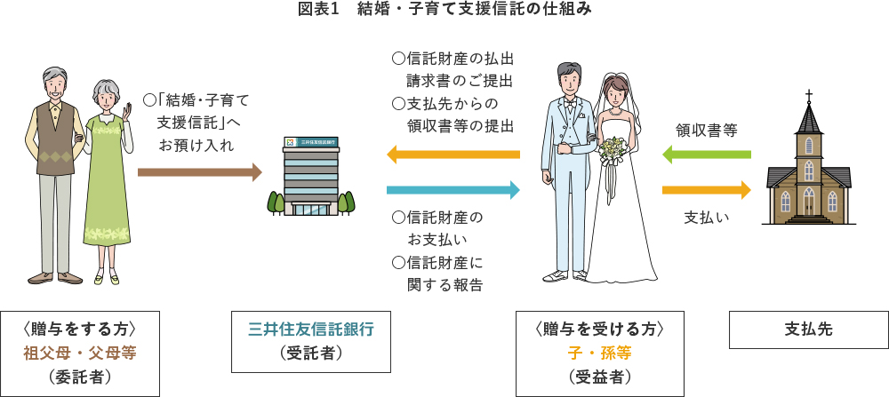 図表　三井住友信託銀行が提供している「結婚・子育て支援信託」の仕組み