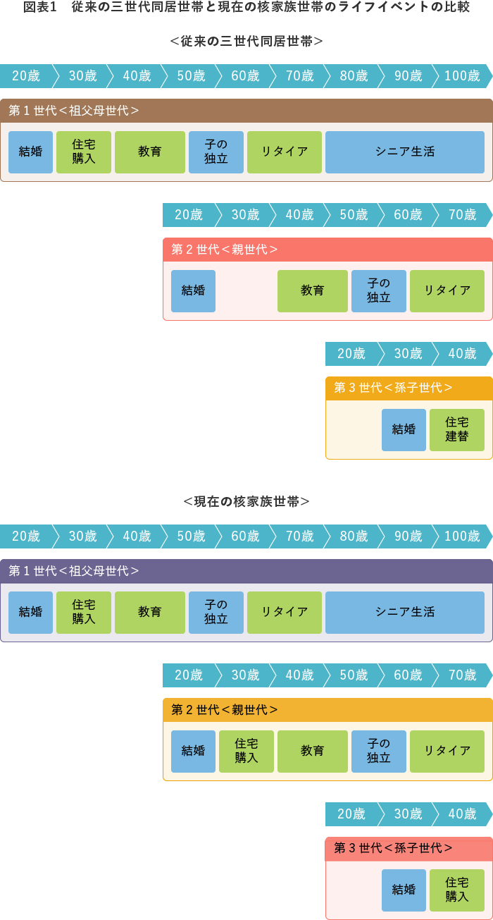 図表1　従来の三世代同居世帯と現在の核家族世帯のライフイベントの比較