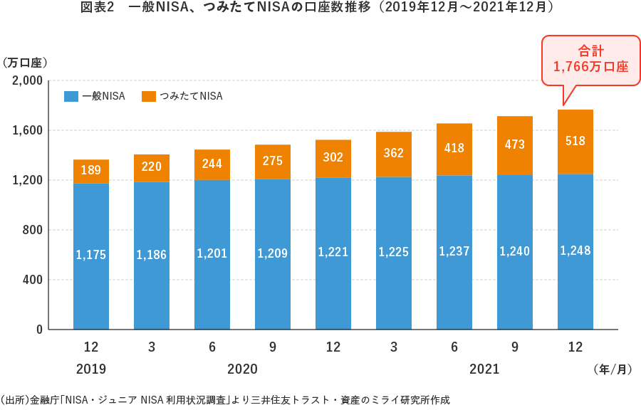 図表2　一般NISA、つみたてNISAの口座数推移（2019年12月～2021年12月）