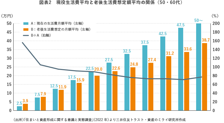 図表2　現役生活費平均と老後生活費想定額平均の関係（50・60代）