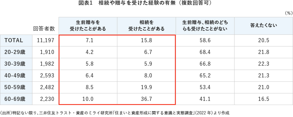 図表1　相続や贈与を受けた経験の有無（複数回答可）