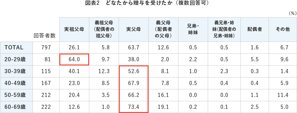 図表2　どなたから贈与を受けたか（複数回答可）