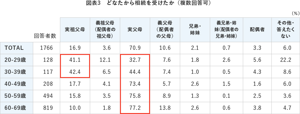 図表3　どなたから相続を受けたか（複数回答可）