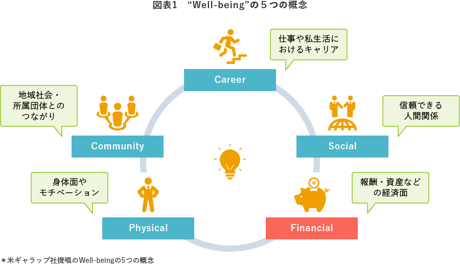 図表1　“Well-being”の５つの概念