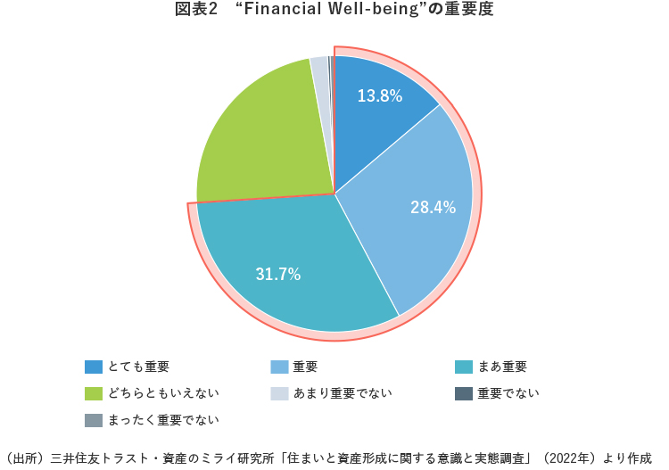 図表2　“Financial Well-being”の重要度