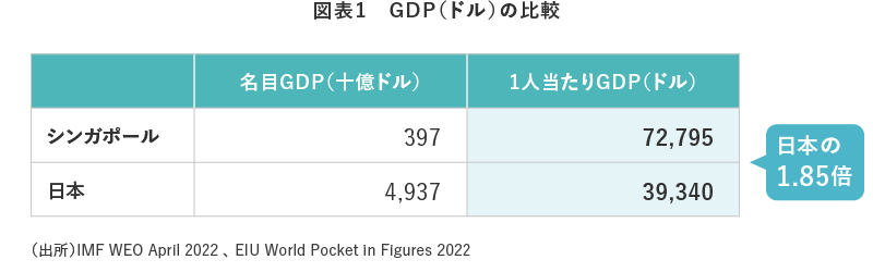 図表1　GDP（ドル）の比較
