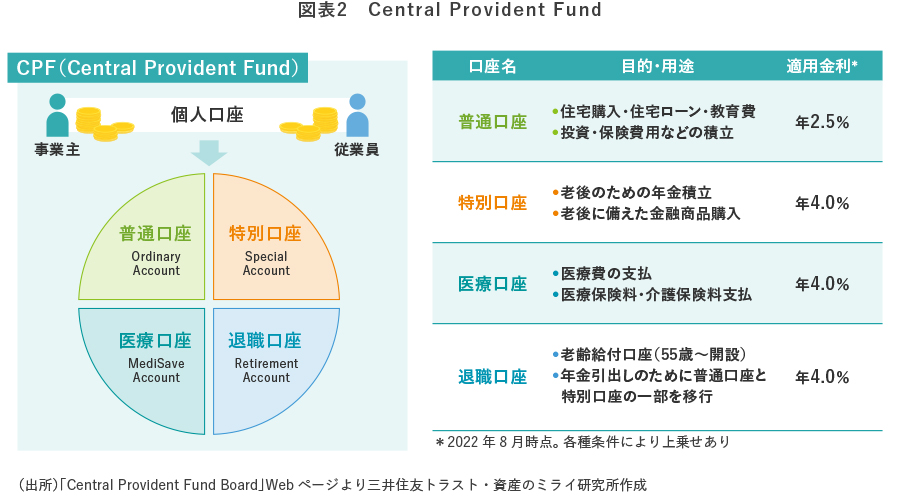 図表2　Central Provident Fund