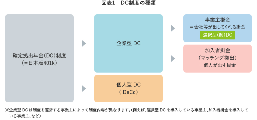 図表1　DC制度の種類
