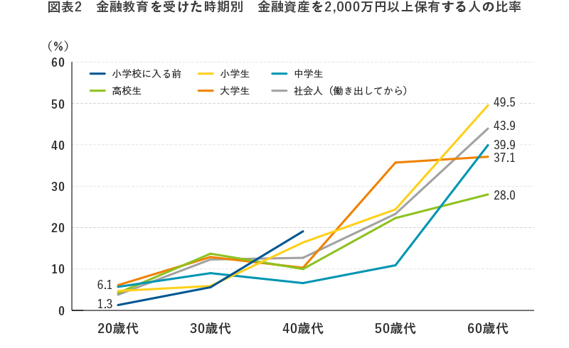 図表2　金融教育を受けた時期別　金融資産を2,000万円以上保有する人の比率