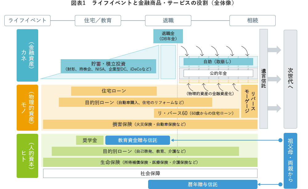 図表1　ライフイベントと金融商品・サービスの役割（全体像）