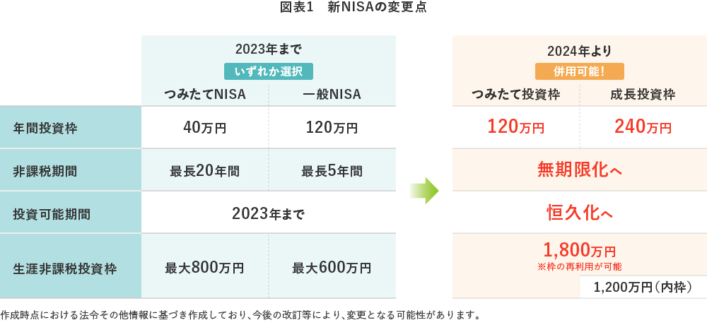 図表1　新NISAの変更点