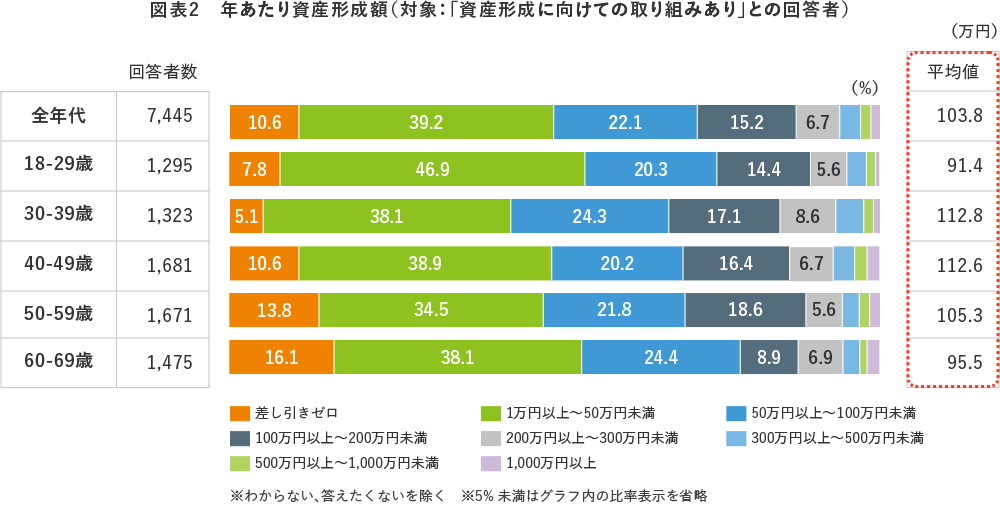 図表2　年あたり資産形成額