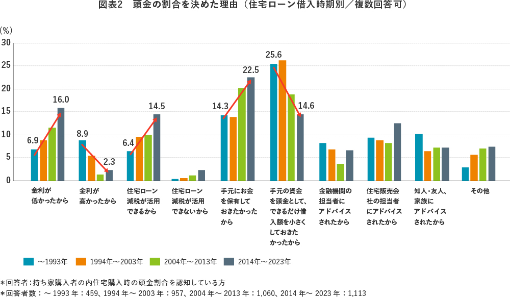 図表2　頭金の割合を決めた理由（住宅ローン借入時期別／複数回答可）