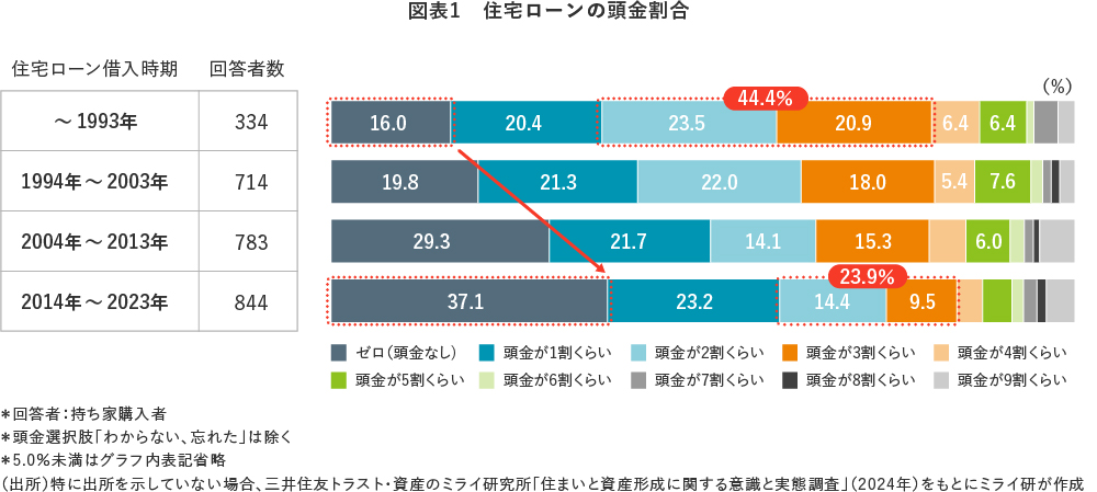 図表1　住宅ローンの頭金割合