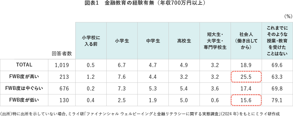 図表1　金融教育の経験有無（年収700万円以上）