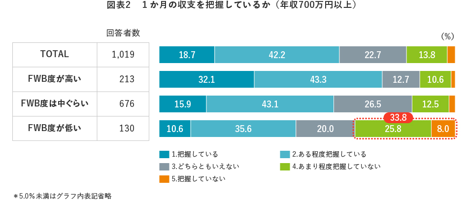 図表2　1か月の収支を把握しているか（年収700万円以上）