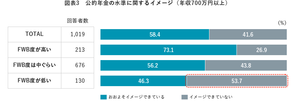 図表3　公的年金の水準に関するイメージ（年収700万円以上）