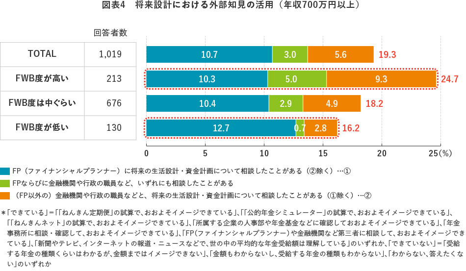 図表4　将来設計における外部知見の活用（年収700万円以上）