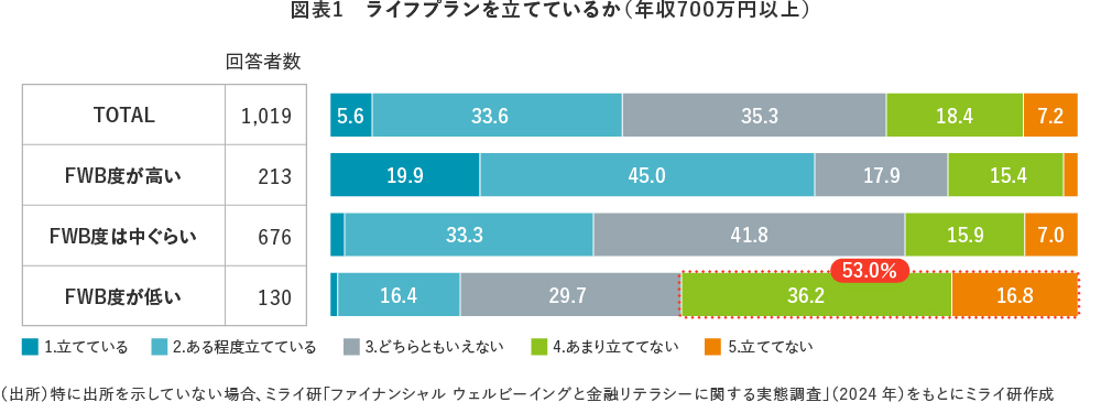 図表1 ライフプランを立てているか（年収700万円以上）