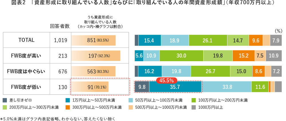 図表2 「資産形成に取り組んでいる人数」ならびに「取り組んでいる人の年間資産形成額」（年収700万円以上）