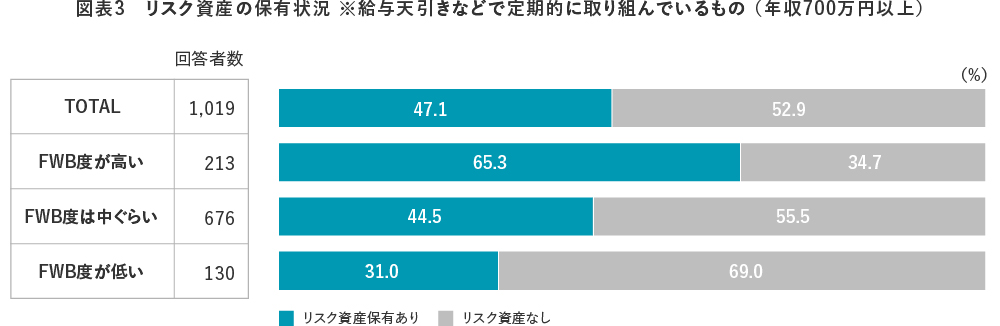 図表3 リスク資産の保有状況 ※給与天引きなどで定期的に取り組んでいるもの　（年収700万円以上）