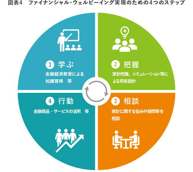 図表4 ファイナンシャル・ウェルビーイング実現のための４つのステップ