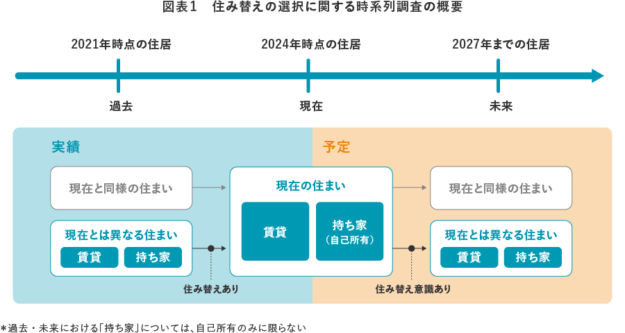 図表１　住み替えの選択に関する時系列調査の概要