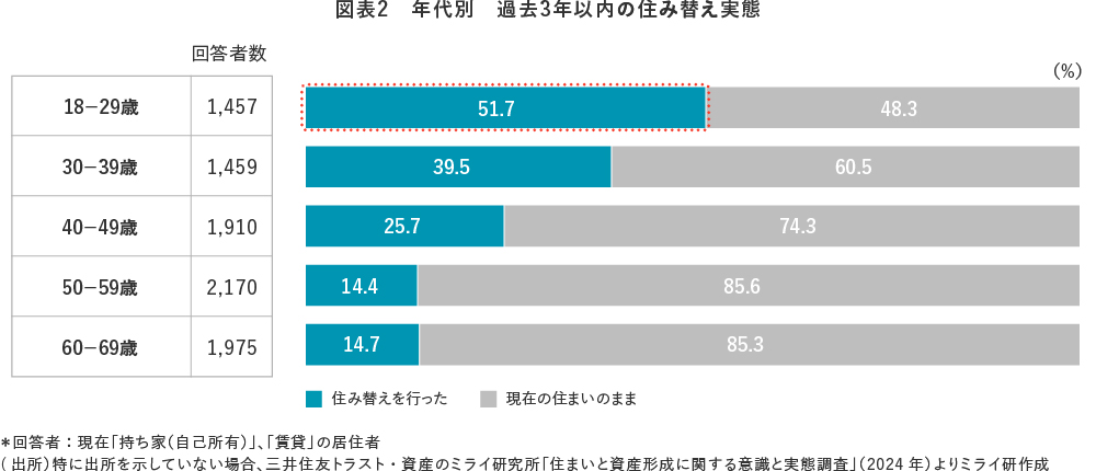 図表２　年代別　過去3年以内の住み替え実態