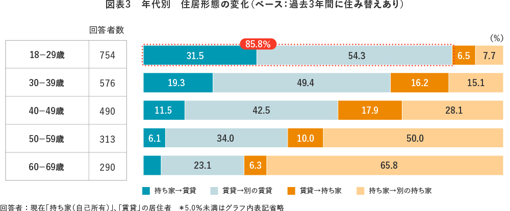 図表３　年代別　住居形態の変化（ベース：過去3年間に住み替えあり）