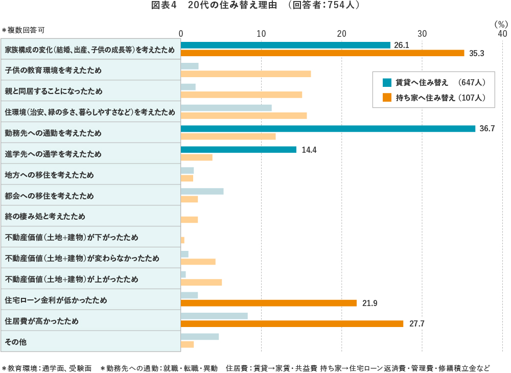 図表４　20代の住み替え理由　(回答者：754人）　