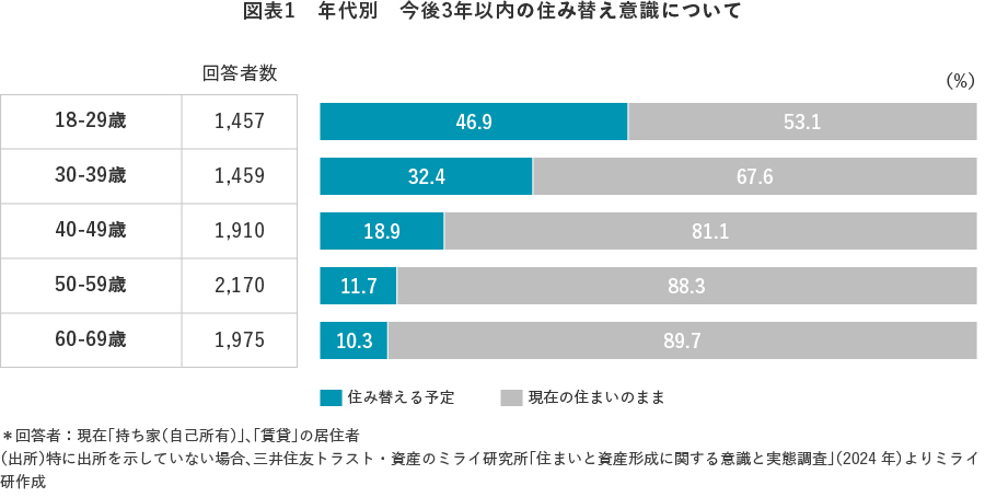 図表1　年代別　今後3年以内の住み替え意識について