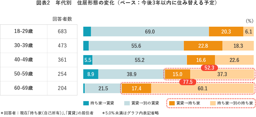 図表2　年代別　住居形態の変化（ベース：今後3年以内に住み替える予定）