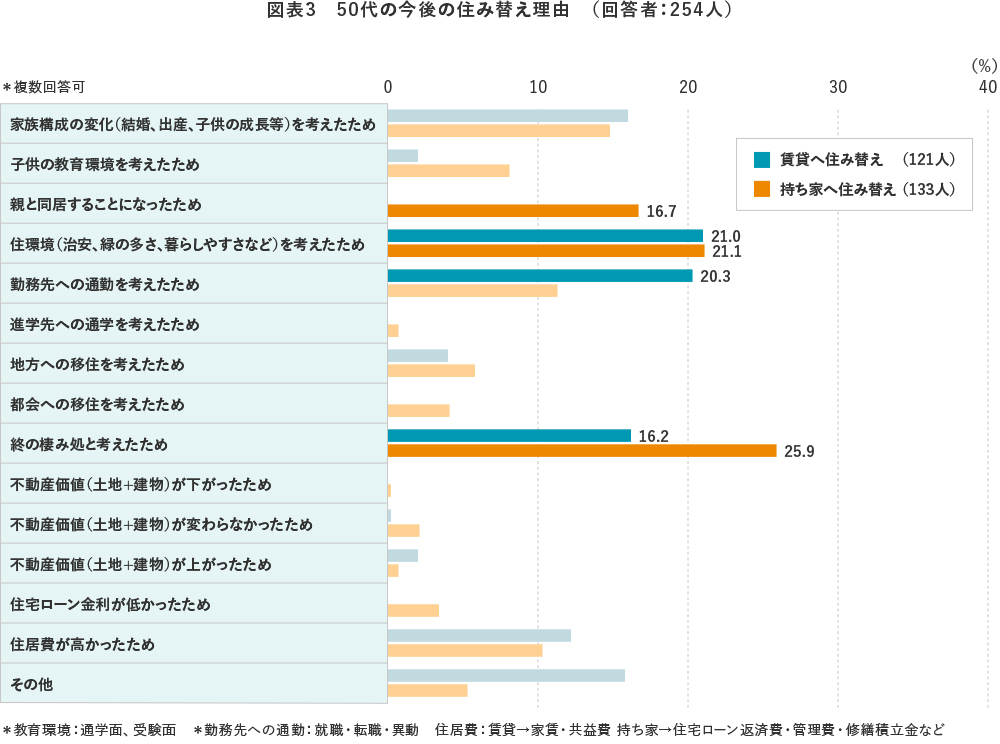 図表3　50代の今後の住み替え理由　（回答者：254人）