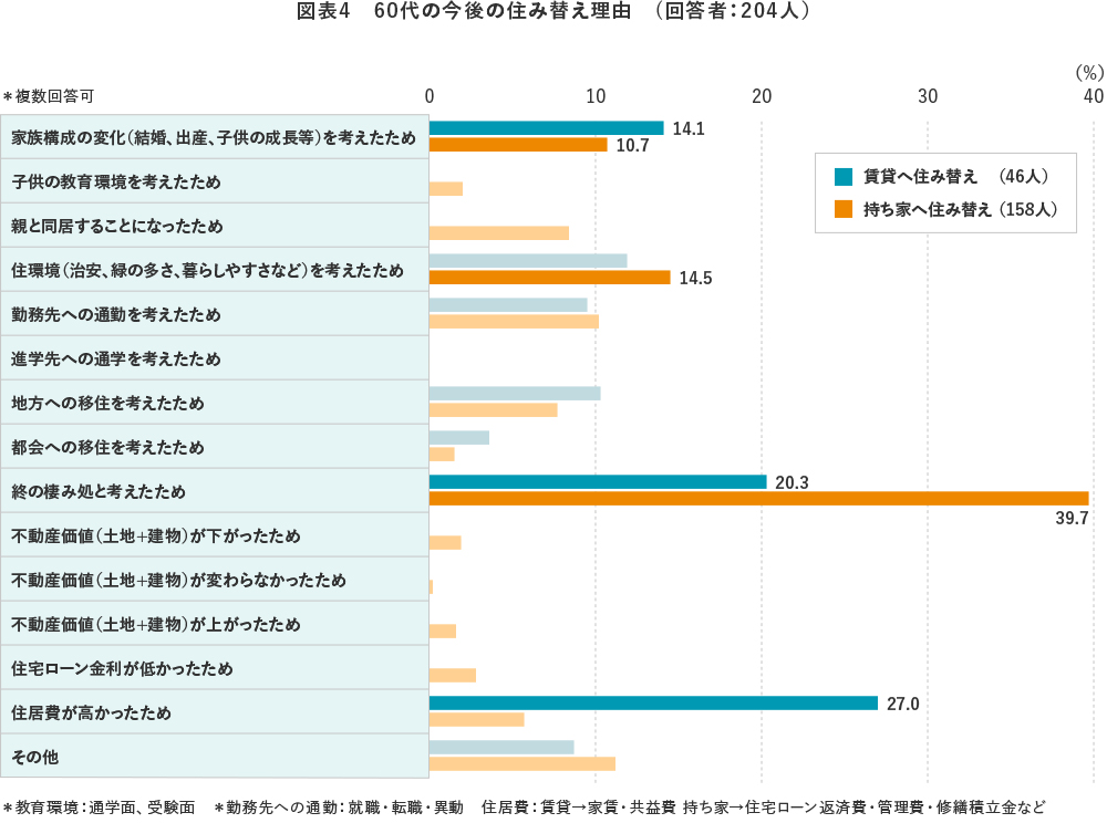 図表4　60代の今後の住み替え理由　(回答者：204人）