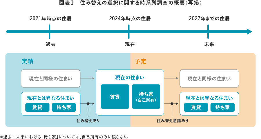 図表1 住み替えの選択に関する時系列調査の概要（再掲）