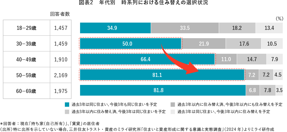 図表2 年代別　時系列における住み替えの選択状況