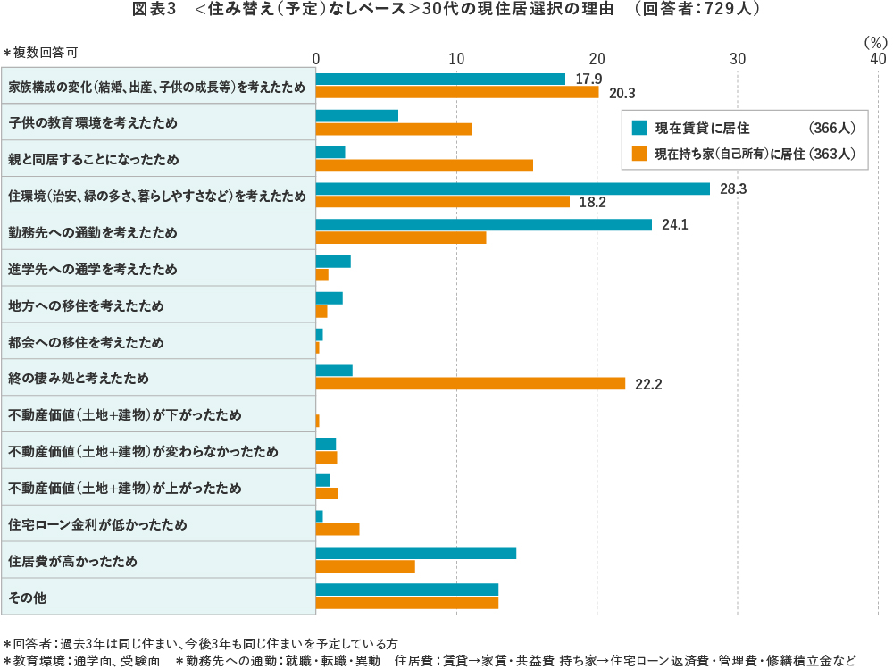 図表3 <住み替え（予定）なしベース＞30代の現住居選択の理由　回答者：729人　　