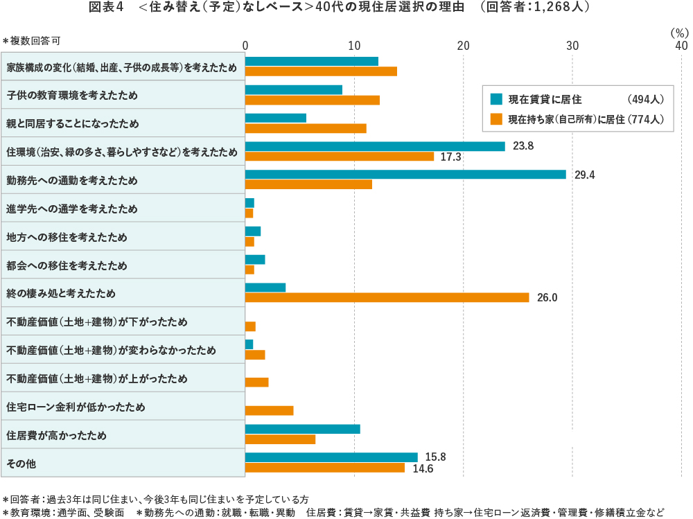 図表4 <住み替え（予定）なしベース＞40代の現住居選択の理由　回答者：1,268人　