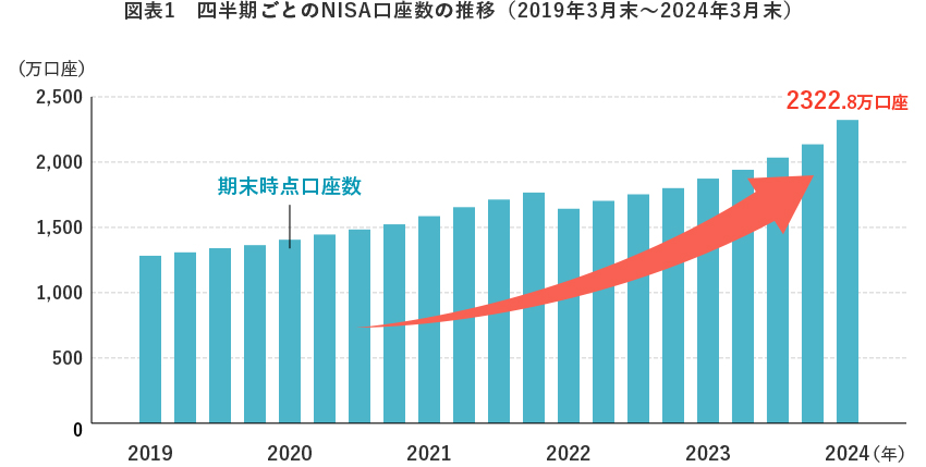 図表1　四半期ごとのNISA口座数の推移（2019年3月末～2024年3月末）