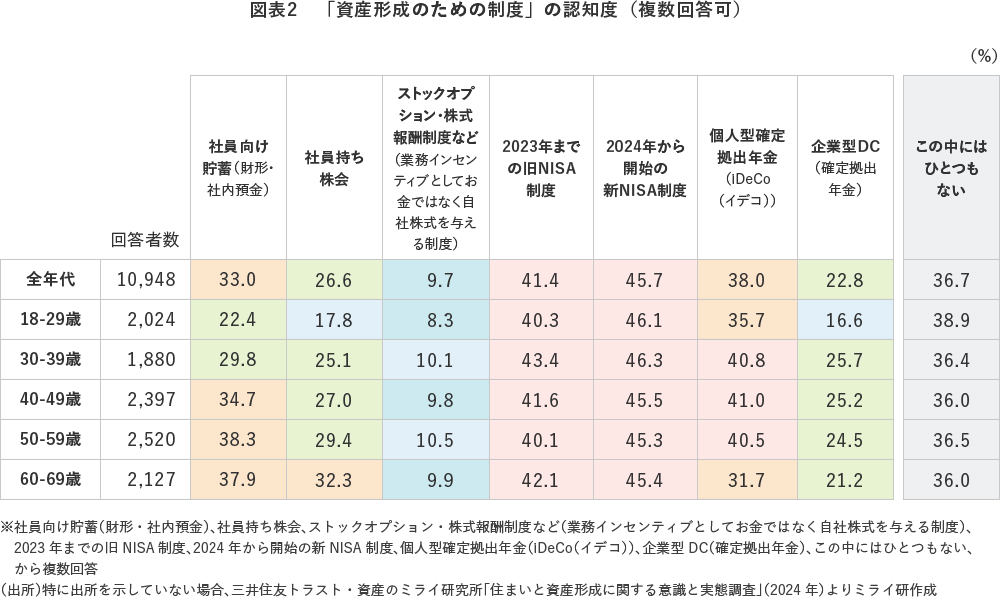 図表2　「資産形成のための制度」の認知度（複数回答可）