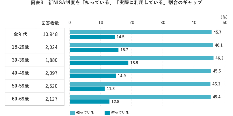 図表3　新NISA制度を「知っている」「実際に利用している」割合のギャップ