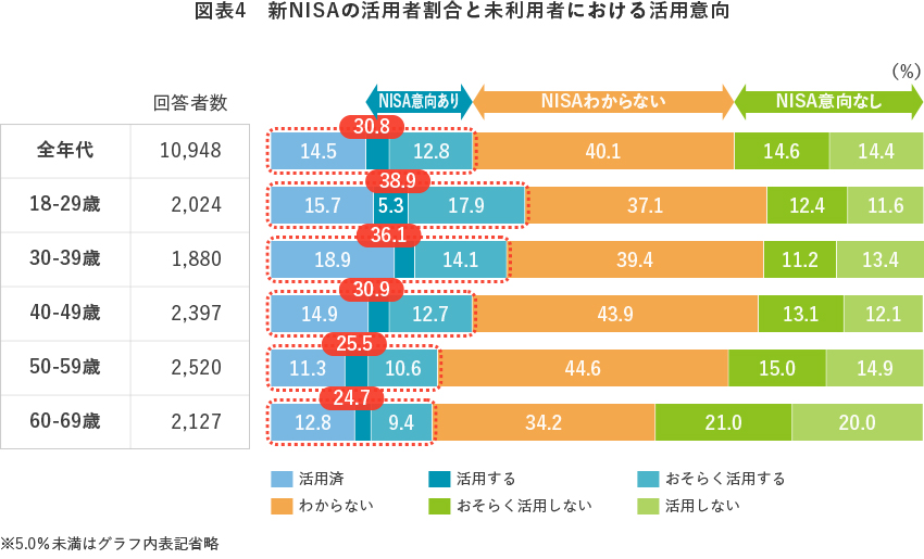 図表4　新NISAの活用者割合と未利用者における活用意向