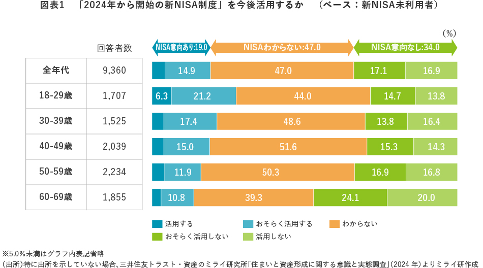 図表1 「2024年から開始の新NISA制度」を今後活用するか　（ベース：新NISA未利用者）