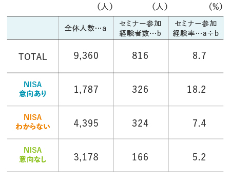 金融リテラシー向上のためのセミナーへの参加経験率